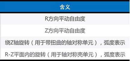 ABAQUS关于自由度的约定